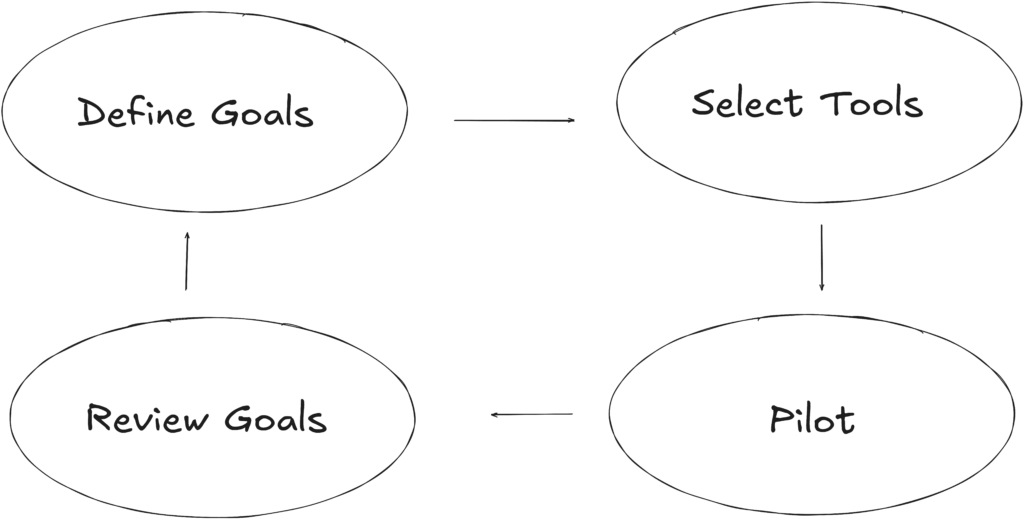 Steps in AI powered Recruitment